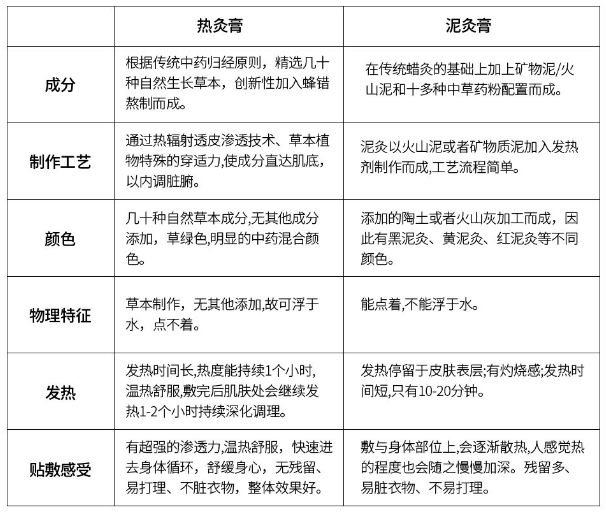 熱灸膏與泥灸膏有什么區(qū)別？